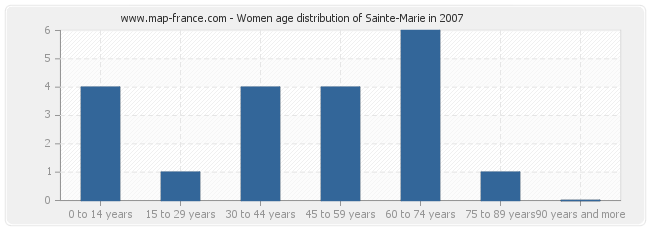 Women age distribution of Sainte-Marie in 2007