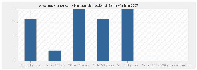 Men age distribution of Sainte-Marie in 2007