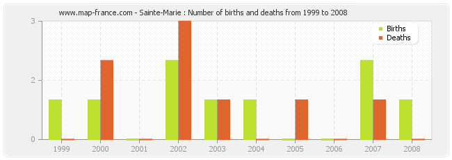 Sainte-Marie : Number of births and deaths from 1999 to 2008