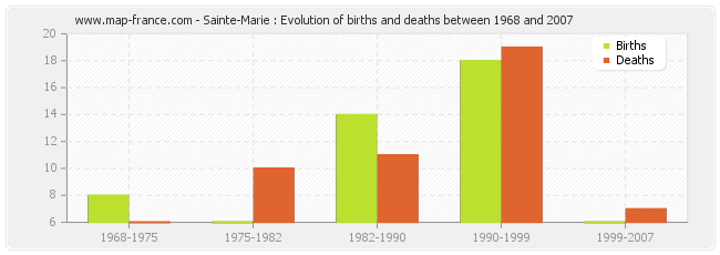 Sainte-Marie : Evolution of births and deaths between 1968 and 2007