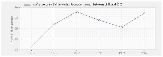 Population Sainte-Marie