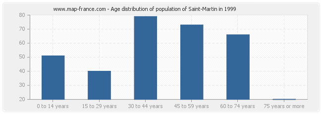 Age distribution of population of Saint-Martin in 1999