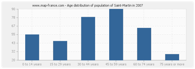 Age distribution of population of Saint-Martin in 2007