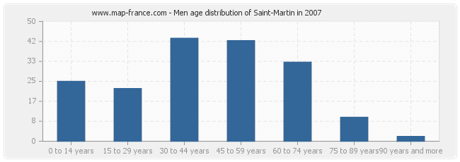 Men age distribution of Saint-Martin in 2007