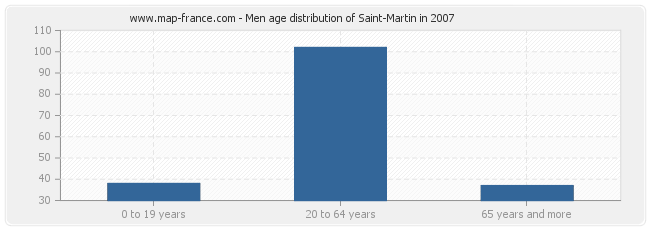 Men age distribution of Saint-Martin in 2007