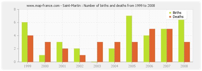 Saint-Martin : Number of births and deaths from 1999 to 2008