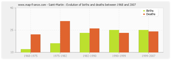 Saint-Martin : Evolution of births and deaths between 1968 and 2007