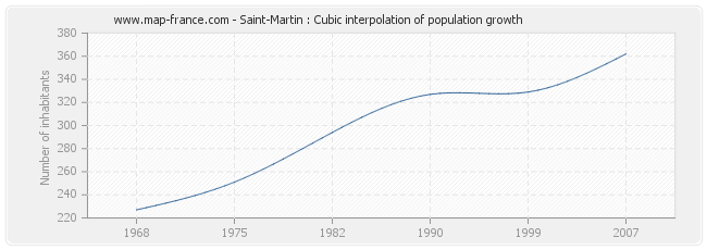 Saint-Martin : Cubic interpolation of population growth