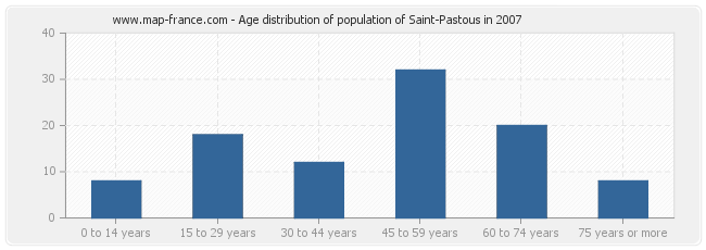Age distribution of population of Saint-Pastous in 2007