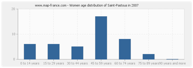 Women age distribution of Saint-Pastous in 2007