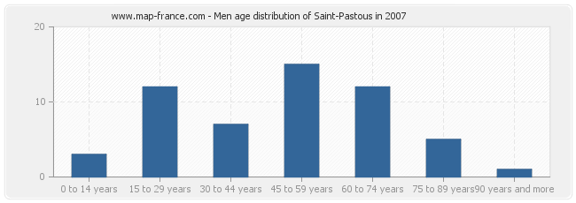 Men age distribution of Saint-Pastous in 2007