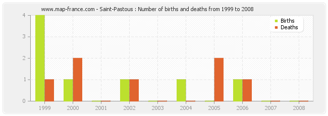 Saint-Pastous : Number of births and deaths from 1999 to 2008