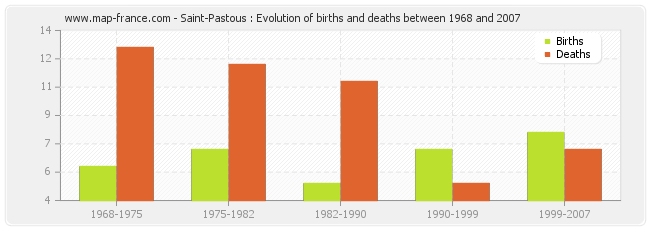 Saint-Pastous : Evolution of births and deaths between 1968 and 2007