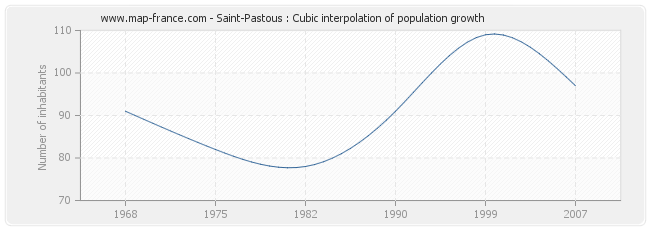 Saint-Pastous : Cubic interpolation of population growth