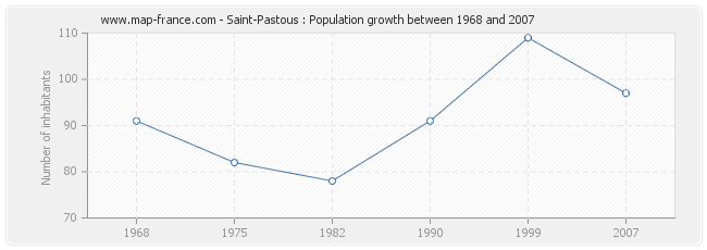 Population Saint-Pastous