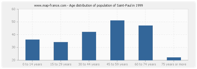 Age distribution of population of Saint-Paul in 1999