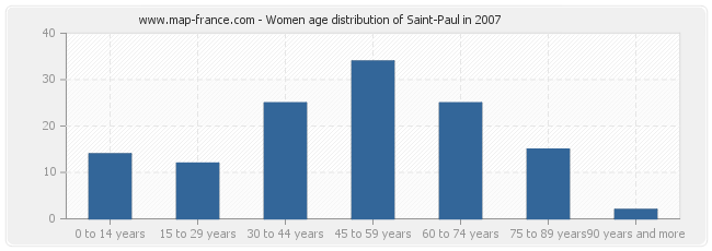 Women age distribution of Saint-Paul in 2007