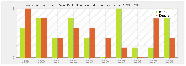 Saint-Paul : Number of births and deaths from 1999 to 2008