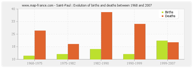 Saint-Paul : Evolution of births and deaths between 1968 and 2007