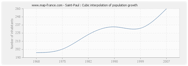 Saint-Paul : Cubic interpolation of population growth