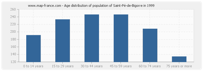 Age distribution of population of Saint-Pé-de-Bigorre in 1999