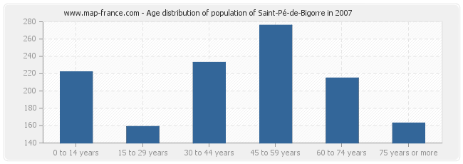 Age distribution of population of Saint-Pé-de-Bigorre in 2007