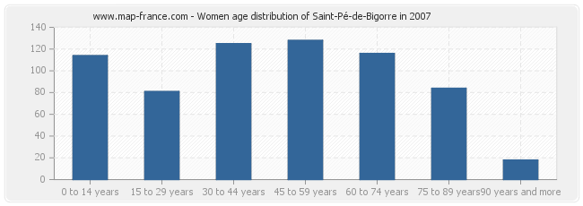 Women age distribution of Saint-Pé-de-Bigorre in 2007