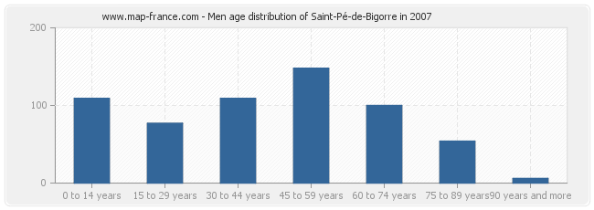 Men age distribution of Saint-Pé-de-Bigorre in 2007