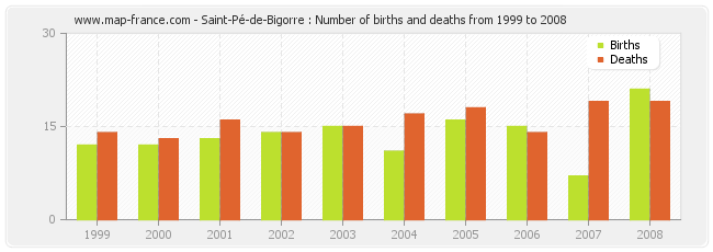 Saint-Pé-de-Bigorre : Number of births and deaths from 1999 to 2008