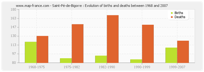 Saint-Pé-de-Bigorre : Evolution of births and deaths between 1968 and 2007