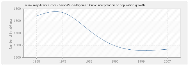 Saint-Pé-de-Bigorre : Cubic interpolation of population growth