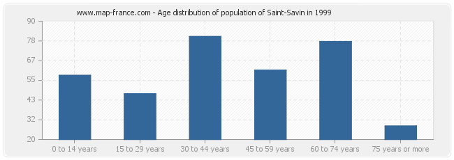 Age distribution of population of Saint-Savin in 1999