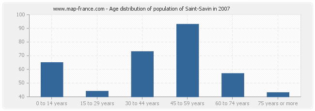 Age distribution of population of Saint-Savin in 2007