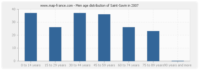 Men age distribution of Saint-Savin in 2007