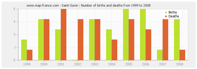 Saint-Savin : Number of births and deaths from 1999 to 2008