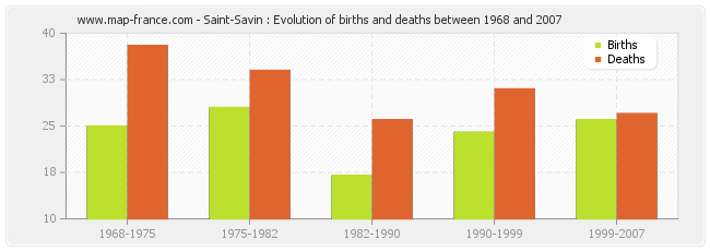 Saint-Savin : Evolution of births and deaths between 1968 and 2007