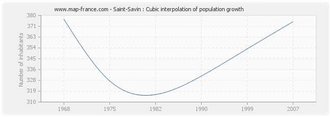 Saint-Savin : Cubic interpolation of population growth