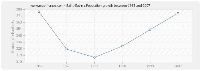 Population Saint-Savin