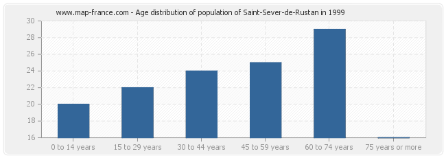 Age distribution of population of Saint-Sever-de-Rustan in 1999