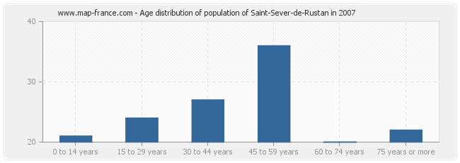 Age distribution of population of Saint-Sever-de-Rustan in 2007