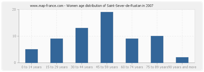 Women age distribution of Saint-Sever-de-Rustan in 2007