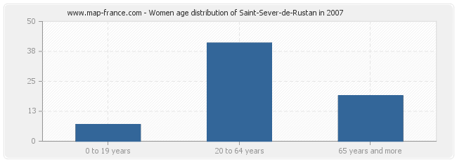 Women age distribution of Saint-Sever-de-Rustan in 2007