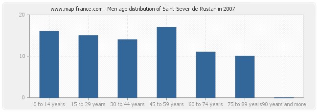 Men age distribution of Saint-Sever-de-Rustan in 2007