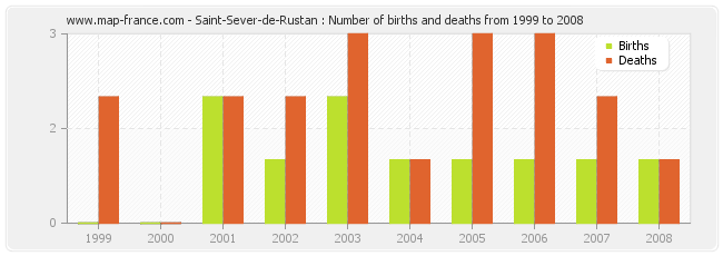 Saint-Sever-de-Rustan : Number of births and deaths from 1999 to 2008