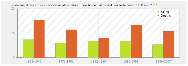 Saint-Sever-de-Rustan : Evolution of births and deaths between 1968 and 2007
