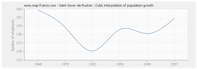 Saint-Sever-de-Rustan : Cubic interpolation of population growth