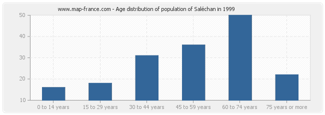 Age distribution of population of Saléchan in 1999