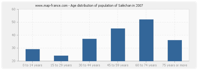 Age distribution of population of Saléchan in 2007