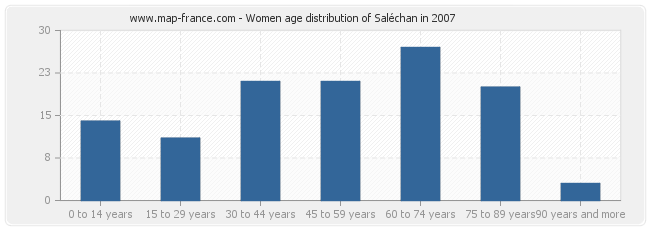 Women age distribution of Saléchan in 2007