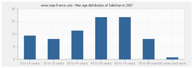 Men age distribution of Saléchan in 2007